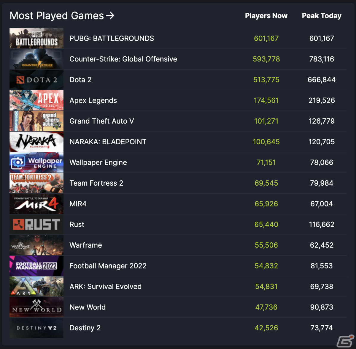 Pubg Battlegrounds 無料化直後にsteam利用者数1位を記録 当日の最大同時接続者数はおよそ66万人に ゲーム情報サイト Gamer