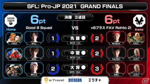 「ストリートファイターリーグ： Pro-JP 2021 グランドファイナル」の優勝は「v6プラス FAV Rohto Z！」に決定！の画像12