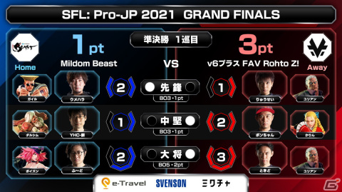 「ストリートファイターリーグ： Pro-JP 2021 グランドファイナル」の優勝は「v6プラス FAV Rohto Z！」に決定！の画像5