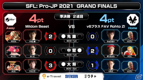 「ストリートファイターリーグ： Pro-JP 2021 グランドファイナル」の優勝は「v6プラス FAV Rohto Z！」に決定！の画像6