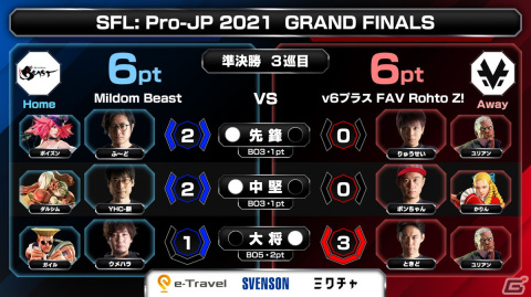 「ストリートファイターリーグ： Pro-JP 2021 グランドファイナル」の優勝は「v6プラス FAV Rohto Z！」に決定！の画像7
