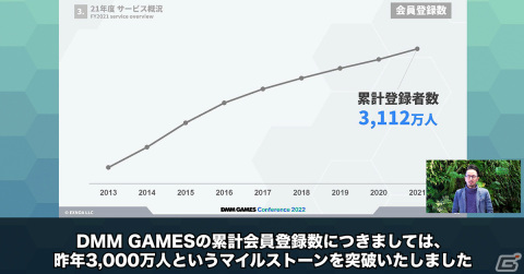 「DMM GAMESカンファレンス2022」が実施―最新のサービス・開発概況や今後へ向けた注力領域を発表の画像4