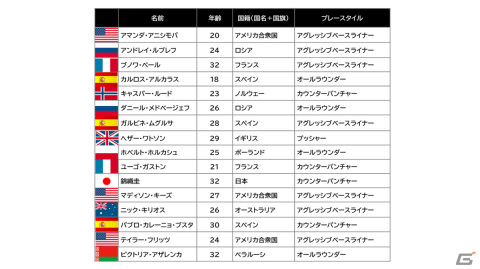 PS5/PS4版「マッチポイント：テニスチャンピオンシッププ」の発売日が5月19日に決定！錦織圭選手からのメッセージ動画も公開の画像9