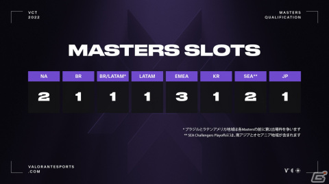 「VALORANT」の国際大会「VCT Masters1 2022」が4月10日から24日までアイスランドのレイキャビクで開催決定！の画像2