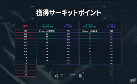 「VALORANT」の国際大会「VCT Masters1 2022」が4月10日から24日までアイスランドのレイキャビクで開催決定！の画像3
