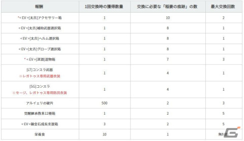 「黒い砂漠 MOBILE」稲妻を司る新覚醒クラスのレガトゥスが実装！［太古］等級の装備などが手に入るデイリーミッションもの画像3