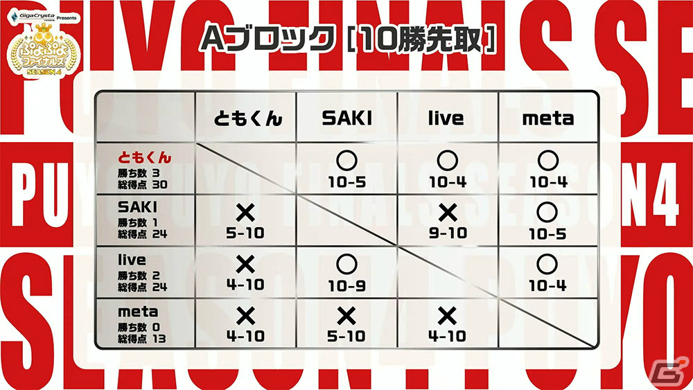 「GigaCrysta Presents ぷよぷよファイナルズ SEASON4」優勝はともくん選手！SEASON5のスケジュールも公開の画像6