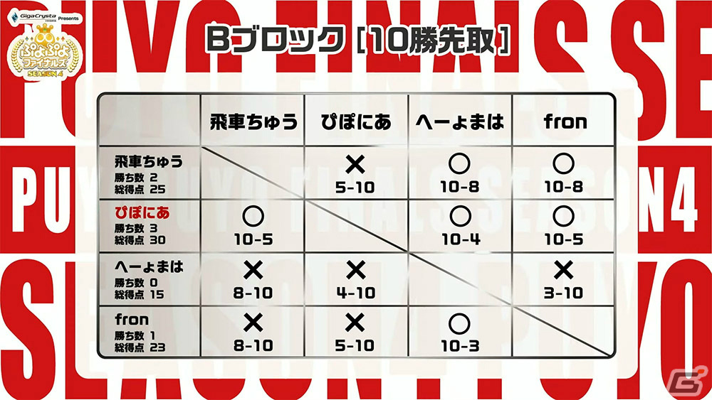 「GigaCrysta Presents ぷよぷよファイナルズ SEASON4」優勝はともくん選手！SEASON5のスケジュールも公開の画像7