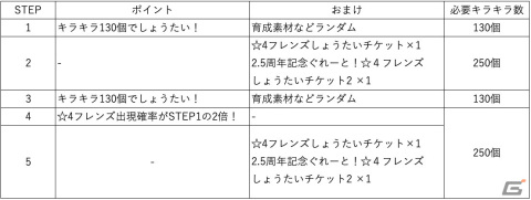 「けものフレンズ3」2.5周年記念シナリオイベント「はなまる寄れば文殊の知恵！」が開催！☆4コヨーテも登場の画像10