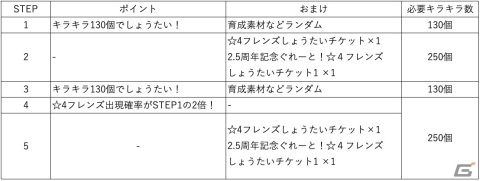 「けものフレンズ3」2.5周年記念シナリオイベント「はなまる寄れば文殊の知恵！」が開催！☆4コヨーテも登場の画像9
