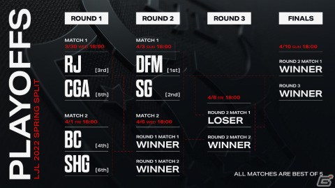 「LJL 2022 Spring Split」プレイオフが3月30日より開幕！優勝チームはLJL代表として国際大会「MSI」へ出場の画像2