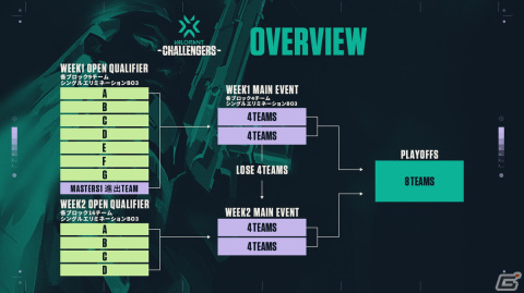 「2022 VALORANT Champions Tour Challengers Japan Stage2」のエントリー受付が開始！の画像3
