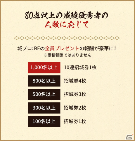 80点以上の成績優秀者を目指せ！「御城プロジェクト:RE」にて天下統一編完結記念の「第2回城プロ:RE検定」が開催の画像2