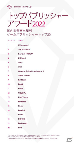 App Annie Japan、「Top Publisher Award 2022」の結果を発表―日本からは「ウマ娘」ヒットのサイバーエージェントが飛躍の画像2