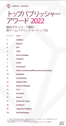 App Annie Japan、「Top Publisher Award 2022」の結果を発表―日本からは「ウマ娘」ヒットのサイバーエージェントが飛躍の画像3