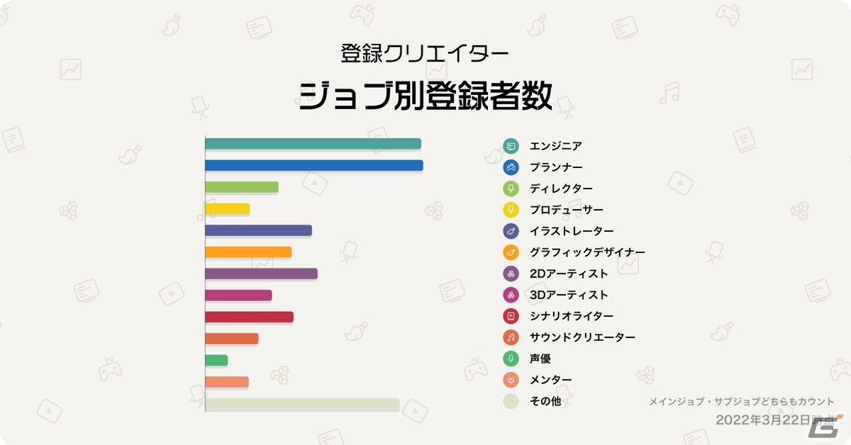 「集英社ゲームクリエイターズCAMP」始動から1周年までを数字で振り返る「Annual Report 2022」が公開！の画像2