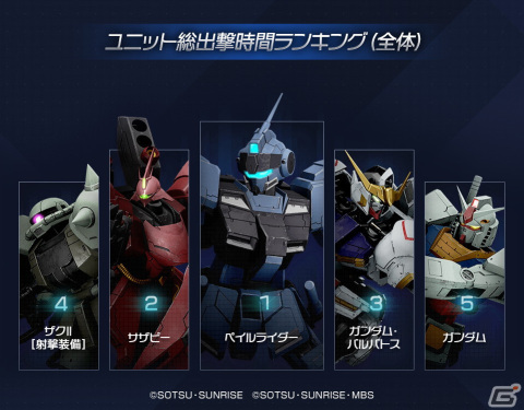 「GUNDAM EVOLUTION」ユニット総出撃時間ランキングなどPC版ネットワークテストのアンケートレポートが公開！の画像1