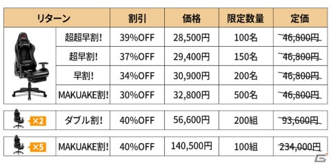 ゲーミングチェア「JPRACING」の改良版プロジェクトが「Makuake」にて開催！数量限定で39％OFFで購入可能の画像12