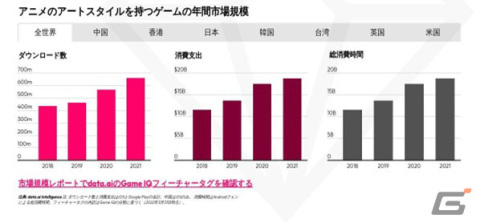米data.ai、「アニメゲーム市場年鑑 2022」を発表―アニメゲームのユーザーによる消費支出がモバイルゲームアプリ全体の20％に到達の画像1