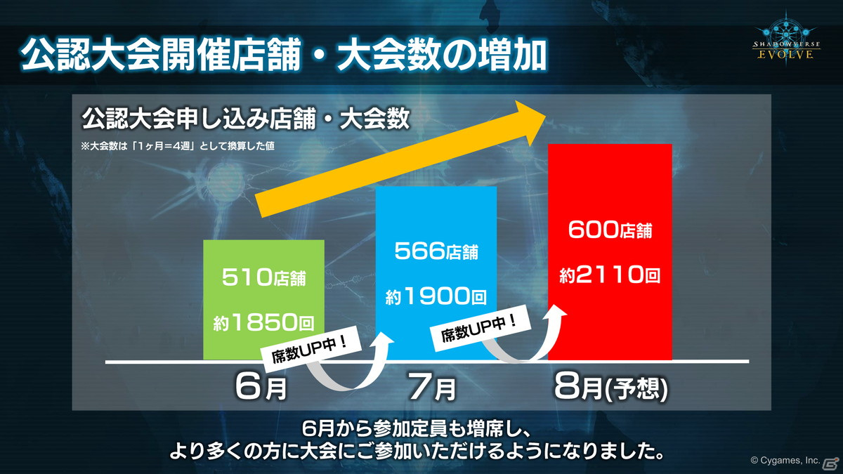 Switch/Steam「カードファイト!! ヴァンガード ディアデイズ」の発表も！「ブシロードTCG戦略発表会2022夏」第2部レポートの画像56