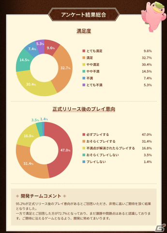 「LINE：モンスターファーム」のCBTレポートが公開！95％以上のユーザーがリリース後のプレイ意向があると回答の画像2