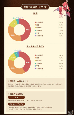 「LINE：モンスターファーム」のCBTレポートが公開！95％以上のユーザーがリリース後のプレイ意向があると回答の画像3