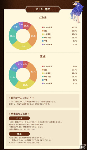 「LINE：モンスターファーム」のCBTレポートが公開！95％以上のユーザーがリリース後のプレイ意向があると回答の画像4