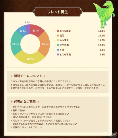 「LINE：モンスターファーム」のCBTレポートが公開！95％以上のユーザーがリリース後のプレイ意向があると回答の画像5