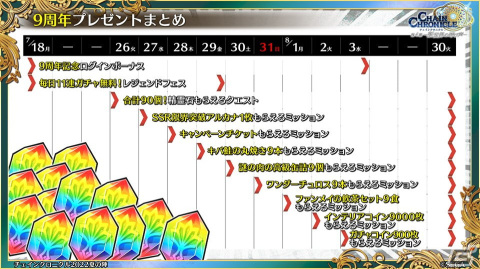 「チェインクロニクル」9周年生放送で第4部のフィーナ登場や「潜艦の世界篇」の情報が公開！の画像42