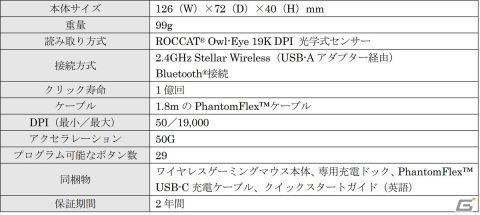 ROCCATがゲーミングマウス「Kone XP Air」を8月5日に発売！10個のボタンと4Dホイールを搭載したワイヤレスマウスの画像16