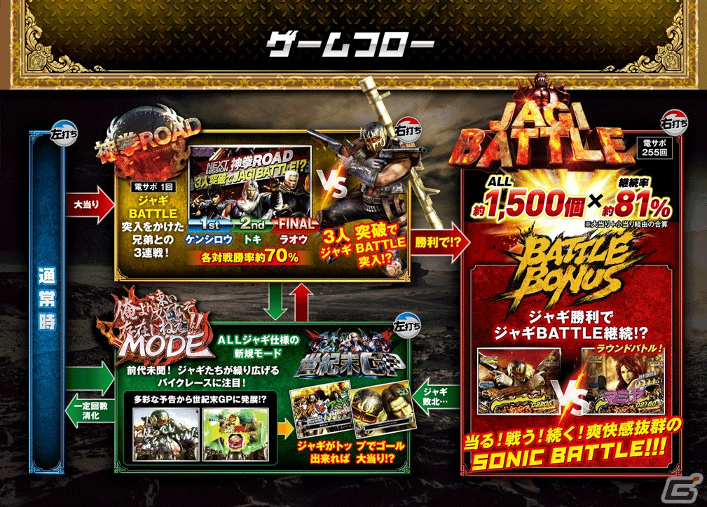「777TOWN mobile」に「P真・北斗無双 第3章 ジャギの逆襲」が登場の画像5