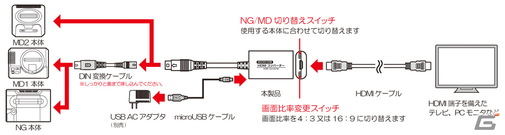 MD2/MD1/NG用)「HDMIコンバーター」が9月8日に発売―HDMI接続でPCモニターに出力可能に | Gamer