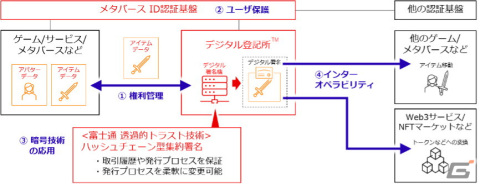 JCB、JP GAMES、富士通、デジタルデータ権利管理の信頼性向上に向けた共同プロジェクトを開始の画像1