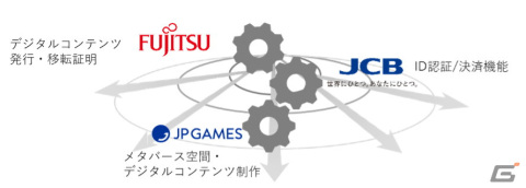 JCB、JP GAMES、富士通、デジタルデータ権利管理の信頼性向上に向けた共同プロジェクトを開始の画像2