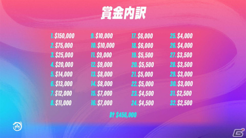 「チームファイト タクティクス」の世界大会「TFT Dragonlands Championship」が11月19日に開幕！8つの地域32名が頂点を目指すの画像2
