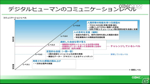 成功の鍵を握るのはAIキャラクター！？異なる立場の4人の登壇者がメタバースの可能性についてディスカッション【CEDEC2022】の画像11