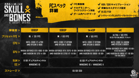 PC版「スカル アンド ボーンズ」に必要なスペックの詳細やFPS無制限などの特徴が公開！オンラインプレイに関する情報もの画像1