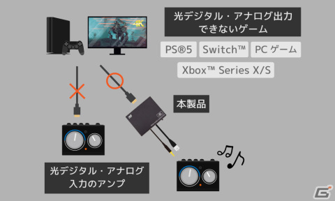 4K60Hz/1080p240Hz/ARCに対応したHDMIオーディオ分離器「RS-HD2HDA2-4K」が発売の画像3