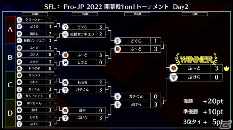 「ストリートファイターリーグ:Pro-JP 2022 開幕戦 1on1トーナメント」優勝は「名古屋OJA BODY STAR Mildom」ふ～ど選手に！の画像7