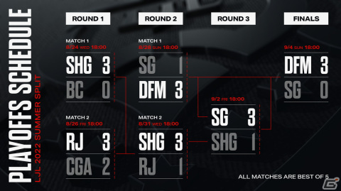 「LJL 2022 Summer Split」リーグ優勝はDetonatioN FocusMeに！4連覇を達成し、国際大会「Worlds 2022」への画像2
