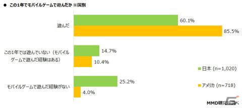 モバイルゲームユーザーの日米比較調査の結果が公開―モバイルゲームの課金経験者は日本が41.4％、アメリカが72.7％の画像1