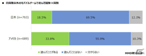モバイルゲームユーザーの日米比較調査の結果が公開―モバイルゲームの課金経験者は日本が41.4％、アメリカが72.7％の画像10