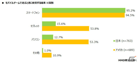 モバイルゲームユーザーの日米比較調査の結果が公開―モバイルゲームの課金経験者は日本が41.4％、アメリカが72.7％の画像2