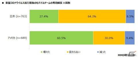 モバイルゲームユーザーの日米比較調査の結果が公開―モバイルゲームの課金経験者は日本が41.4％、アメリカが72.7％の画像3