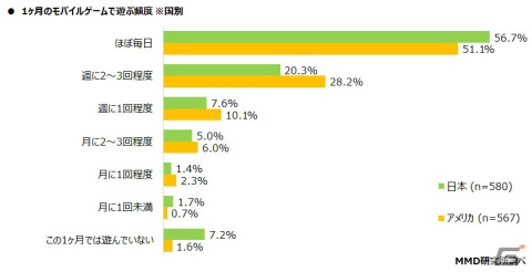 モバイルゲームユーザーの日米比較調査の結果が公開―モバイルゲームの課金経験者は日本が41.4％、アメリカが72.7％の画像4
