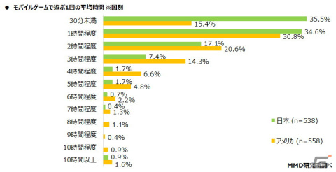 モバイルゲームユーザーの日米比較調査の結果が公開―モバイルゲームの課金経験者は日本が41.4％、アメリカが72.7％の画像5
