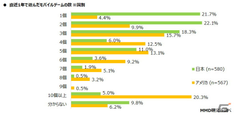 モバイルゲームユーザーの日米比較調査の結果が公開―モバイルゲームの課金経験者は日本が41.4％、アメリカが72.7％の画像6