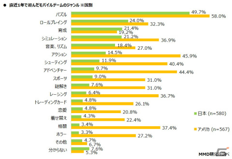 モバイルゲームユーザーの日米比較調査の結果が公開―モバイルゲームの課金経験者は日本が41.4％、アメリカが72.7％の画像7
