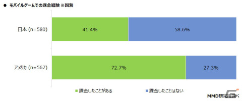 モバイルゲームユーザーの日米比較調査の結果が公開―モバイルゲームの課金経験者は日本が41.4％、アメリカが72.7％の画像8