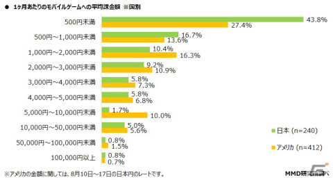 モバイルゲームユーザーの日米比較調査の結果が公開―モバイルゲームの課金経験者は日本が41.4％、アメリカが72.7％の画像9